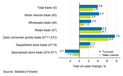 Annual change in working day adjusted turnover and sales volume in industries of trade, February 2021, % (TOL 2008)
