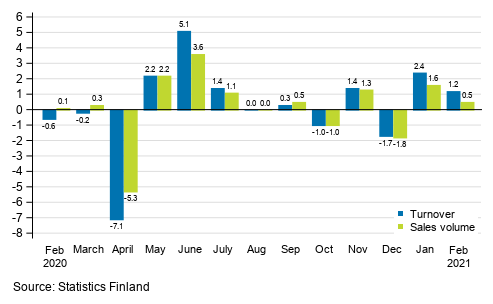 Change in seasonally adjusted turnover and sales volume in total trade (G) from the previous month, %