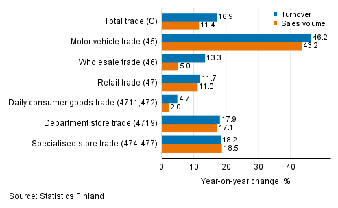 Annual change in working day adjusted turnover and sales volume in industries of trade, April 2021, % (TOL 2008)