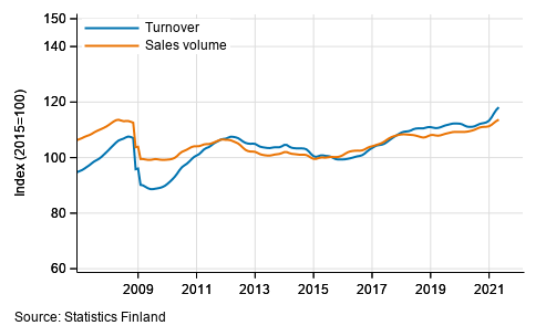 Trend of turnover and sales volume in total trade