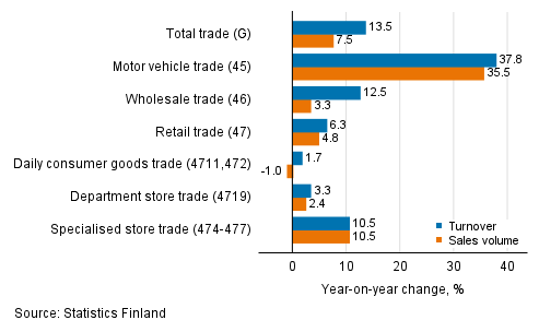 Annual change in working day adjusted turnover and sales volume in industries of trade, May 2021, % (TOL 2008)