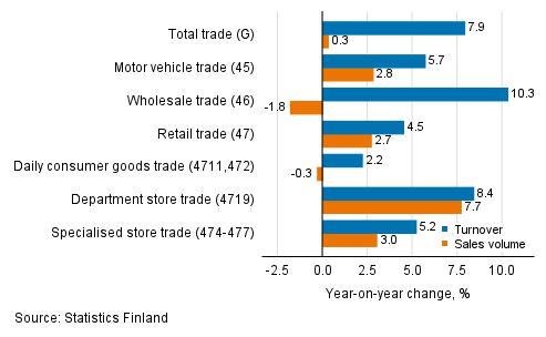 Annual change in working day adjusted turnover and sales volume in industries of trade, September 2021, % (TOL 2008)