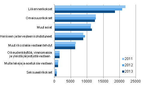 Krjoikeuksissa ratkaistut rikosoikeudelliset asiat 2011–2013