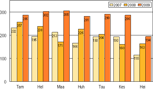 Vireille pannut konkurssit tammi-heinäkuussa 2007-2009