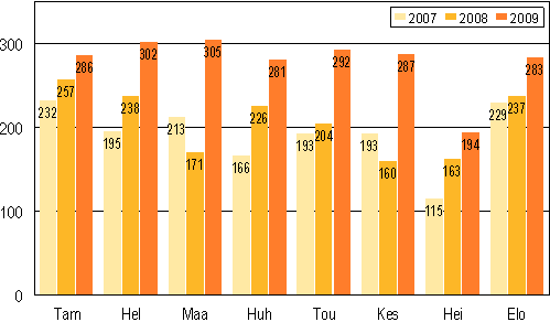 Vireille pannut konkurssit tammi-elokuussa 2007-2009