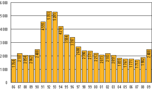 Vireille pannut konkurssit tammi–syyskuussa 1986–2009