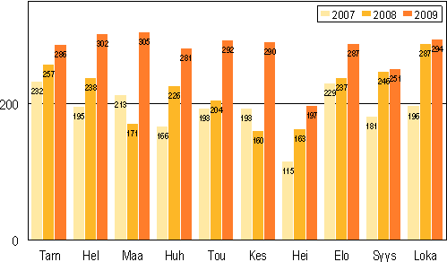 Vireille pannut konkurssit tammi–lokakuussa 2007–2009