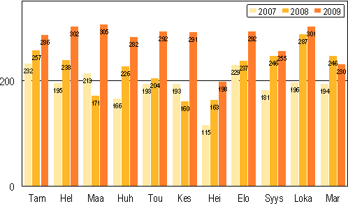 Vireille pannut konkurssit tammi–marraskuussa 2007–2009