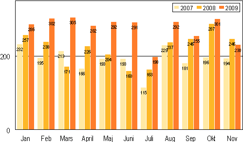 Anhngiggjorda konkurser under januari–november 2007–2009