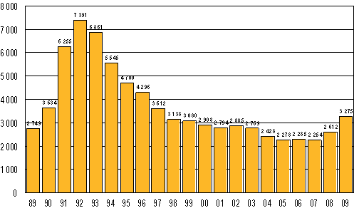 Vireille pannut konkurssit 1989–2009