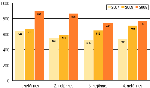 Vireille pannut konkurssit neljännesvuosittain 2007–2009