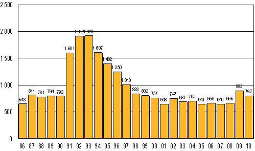 Vireille pannut konkurssit tammi–maaliskuussa 1986–2010