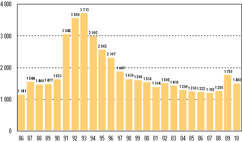 Vireille pannut konkurssit tammi–kesäkuussa 1986–2010