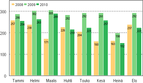 Vireille pannut konkurssit tammi–elokuussa 2008–2010