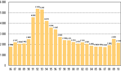 Vireille pannut konkurssit tammi–syyskuussa 1986–2010
