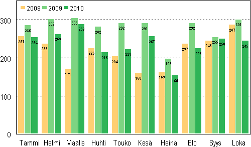 Vireille pannut konkurssit tammi–lokakuussa 2008–2010