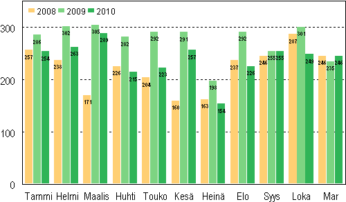 Vireille pannut konkurssit tammi–marraskuussa 2008–2010