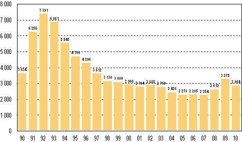 Vireille pannut konkurssit 1990–2010