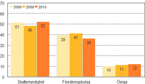 Konkurser som anhngiggjorts av borgenren efter konkursskande 2008–2010, %