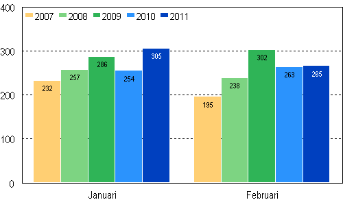 Anhängiggjorda konkurser under januari–februari 2007–2011
