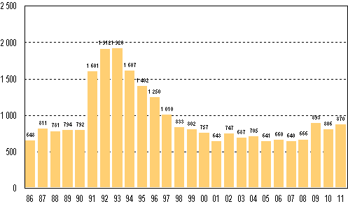 Vireille pannut konkurssit tammi–maaliskuussa 1986–2011