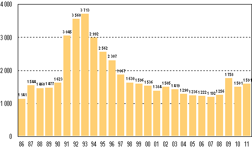 Vireille pannut konkurssit tammi–kesäkuussa 1986–2011