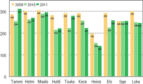 Vireille pannut konkurssit tammi–lokakuussa 2009–2011