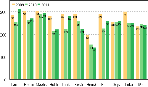 Vireille pannut konkurssit tammi–marraskuussa 2009–2011