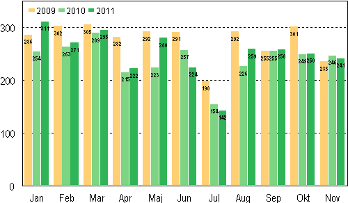 Anhngiggjorda konkurser under januari–november 2009–2011