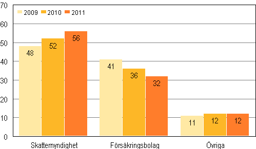 Konkurser som anhängiggjorts av borgenären efter konkurssökande 2009–2011, %