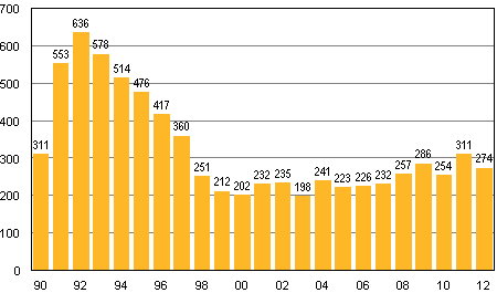 Vireille pannut konkurssit tammikuussa 1990–2012