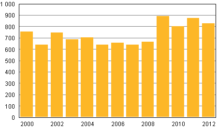 Vireille pannut konkurssit tammi–maaliskuussa 2000–2012