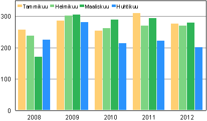 Vireille pannut konkurssit tammi–huhtikuussa 2008–2012