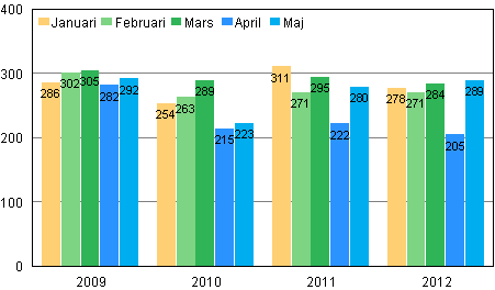 Anhängiggjorda konkurser under januari–maj 2009–2012