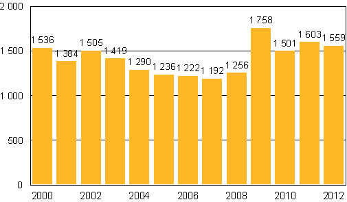 Vireille pannut konkurssit tammi–kesäkuussa 2000–2012