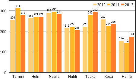 Vireille pannut konkurssit tammi–heinäkuussa 2010–2012