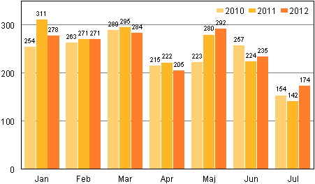 Anhängiggjorda konkurser under januari–juli 2010–2012