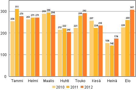 Vireille pannut konkurssit tammi–elokuussa 2010–2012