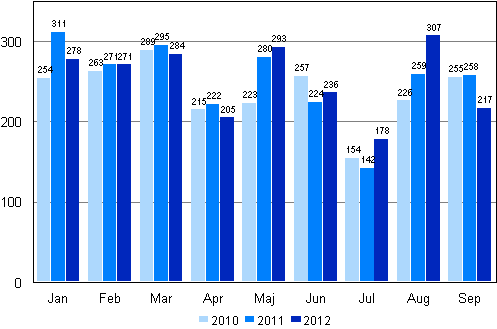 Anhängiggjorda konkurser under januari–september 2010–2012