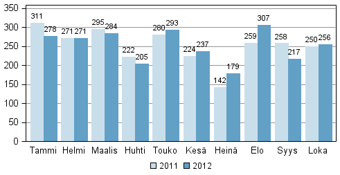 Vireille pannut konkurssit tammi–lokakuussa 2011–2012