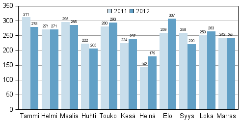 Vireille pannut konkurssit tammi–marraskuussa 2011–2012