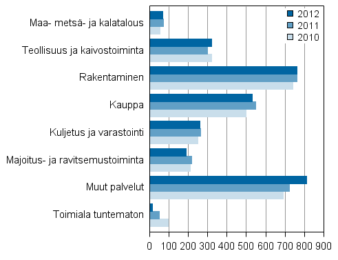 Kuvio 1. Vireillepannut konkurssit yrityksen päätoimialan mukaan tammi–joulukuussa 2010–2012