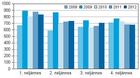 Kuvio 2. Vireillepannut konkurssit neljännesvuosittain 2008–2012
