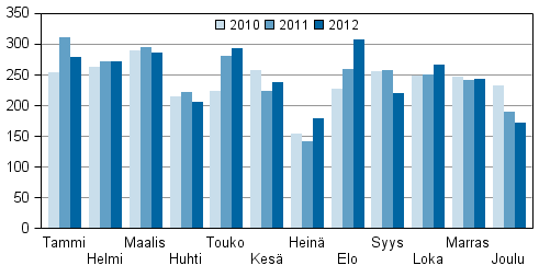 Vireille pannut konkurssit tammi–joulukuussa 2010–2012