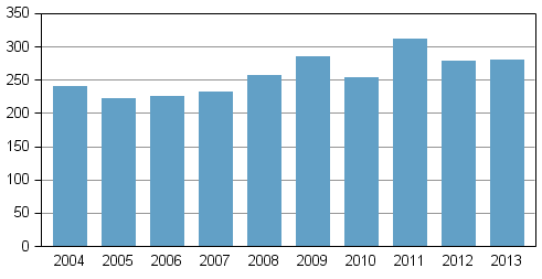 Vireille pannut konkurssit tammikuussa 2004–2013