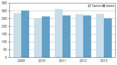 Vireille pannut konkurssit tammi–helmikuussa 2009–2013
