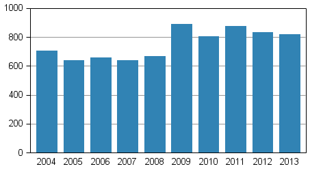 Vireille pannut konkurssit tammi–maaliskuussa 2004–2013