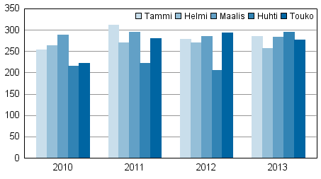 Vireille pannut konkurssit tammi-toukokuussa 2010–2013
