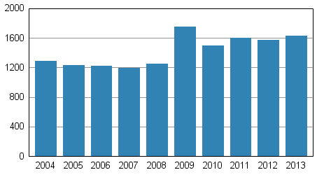 Vireille pannut konkurssit tammi-kesäkuussa 2004–2013