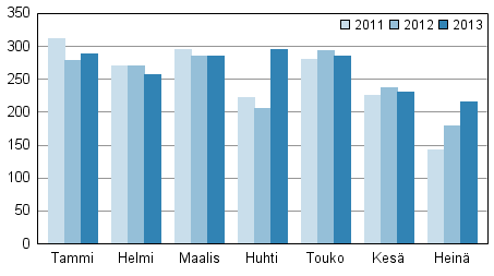 Vireille pannut konkurssit tammi–heinäkuussa 2011–2013